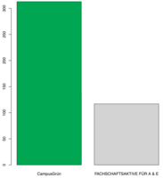 Ergebnis Fakult&auml;tsratswahl Erziehungswissenschaft 2015 (Stimmen)